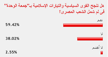 60% من القراء: جمعة الوحدة" ستنجح فى لم شمل الشعب المصرى