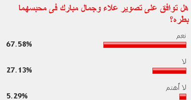 67.58% من القراء يوافقون على تصوير علاء وجمال مبارك فى محبسهما؟