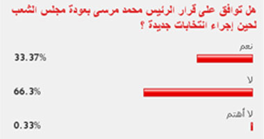 66 % من القراء يرفضون قرار عودة مجلس الشعب