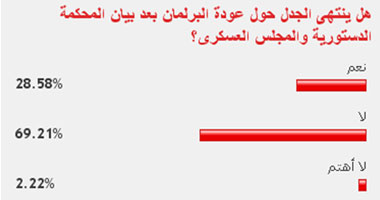 69 % من القراء: بيان الدستورية والعسكرى لن ينهى الجدل حول البرلمان