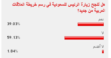 59% من القراء يتوقعون عدم نجاح زيارة الرئيس للسعودية 