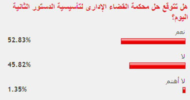قراء اليوم السابع ينقسمون حول حكم القضاء الإدارى على "التأسيسية"