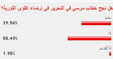 58% من القراء: خطاب مرسى فى التحرير لم يرض القوى الثورية