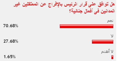 71 % من القراء يؤيدون قرار الرئيس بالإفراج عن المعتقلين