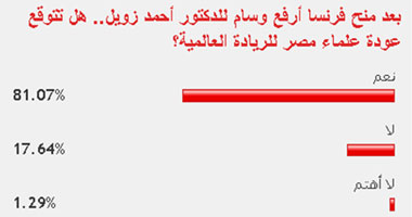 81 % من القراء يتوقعون عودة مصر للريادة العالمية