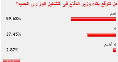 60% من القراء يتوقعون بقاء وزير الدفاع فى التشكيل الوزارى الجديد