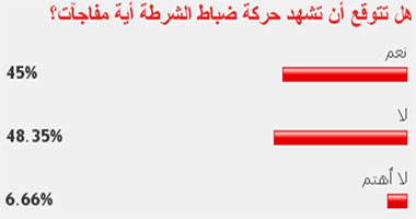 48% من القراء لم يتوقعوا مفاجآت فى حركة ضباط الشرطة