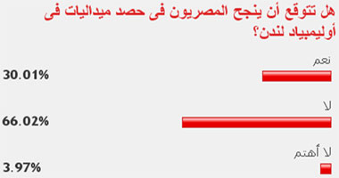 66 % من القراء يتوقعون عدم نجاح المصريين فى حصد ميداليات بالأولمبياد