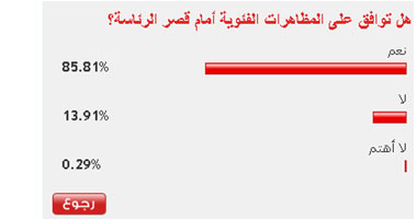 86% من القراء يوافقون على المظاهرات الفئوية أمام قصر الرئاسة 