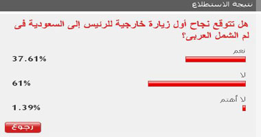 61%من القراء لا يتوقعون نجاح زيارة مرسى للسعودية فى لم الشمل العربى