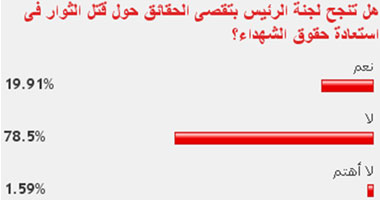 79 % من القراء: لجنة تقصى حقائق قتل الثوار لن تنجح فى عملها