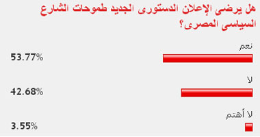 53.77% من القراء يتوقعون رضاء الشارع السياسى عن الإعلان الدستورى 