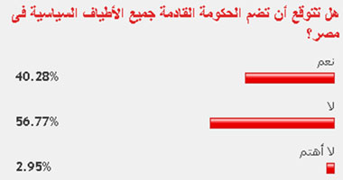 56% من القراء يستبعدون مشاركة جميع القوى السياسية فى الحكومة