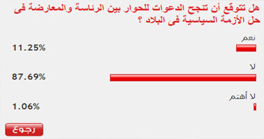 87% من القراء يتوقعون عدم نجاح دعوات الحوار فى حل الأزمة السياسية