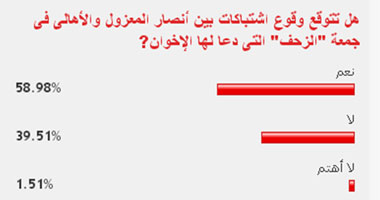 59% من القراء توقعوا وقوع اشتباكات بين أنصار المعزول والأهالى بجمعة "الزحف"