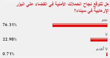 77% من القراء يتوقعون القضاء على البؤر الإرهابية فى سيناء