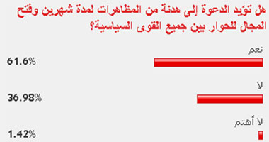 61% من القراء يؤيدون عقد هدنة من التظاهر وفتح الباب أمام الحوار