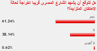 61% من القراء يتوقعون حدوث انفراجة بالشارع المصرى قريبا