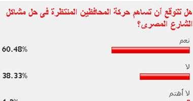 60% من القراء يتوقعون أن تساهم حركة المحافظين فى حل مشاكل الشارع
