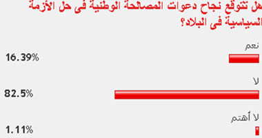 82%  من القراء يستبعدون نجاح دعوات المصالحة الوطنية