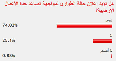 75% من القراء يؤيدون إعلان الطوارئ لمواجهة الأعمال الإرهابية 