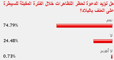 74% من القراء يؤيدون حظر التظاهرات لمواجهة تصاعد العنف