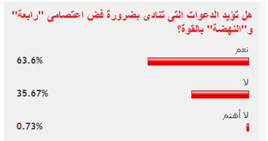 63.6% من القراء يؤيدون دعوات فض اعتصامى رابعة والنهضة بالقوة