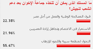 غالبية القراء يتوقعون لجوء الإخوان للإرهاب بعد دعم الشعب للجيش