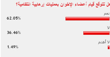 غالبية القراء يتوقعون قيام الإخوان بعمليات إرهابية بعد عزل مرسى