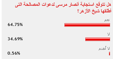 64% من القراء يتوقعون استجابة أنصار مرسى لدعوات مصالحة الأزهر