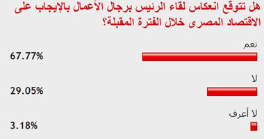 67% من القراء يرون لقاء السيسى برجال الأعمال سينعكس بالإيجاب على الاقتصاد