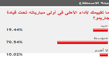 70% من القراء يقيمون أداء الأهلى تحت قيادة جاريدو بالمتوسط