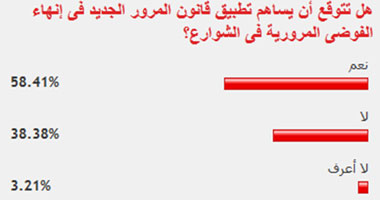 58% من القراء يتوقعون انحسار فوضى الشارع بتطبيق قانون المرور الجديد