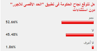 52%من القراء يتوقعون نجاح الحكومة فى تطبيق الحد الأقصى دون استثناءات