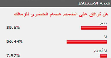 56% من قراء "اليوم السابع" يرفضون انضمام الحضرى للزمالك