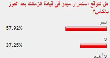 57% من القراء توقعوا استمرار ميدو فى قيادة الزمالك بعد الفوز بكأس مصر