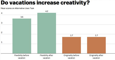 دراسة هولندية: الإجازات تجعل الفرد أكثر إبداعا فى عمله