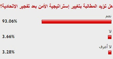 93% من القراء يؤيدون تغيير إستراتيجية الأمن بعد تفجير الاتحادية