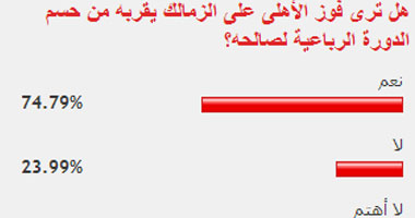 74% من القراء يرون فوز الأهلى أمام الزمالك انطلاقة نحو اللقب