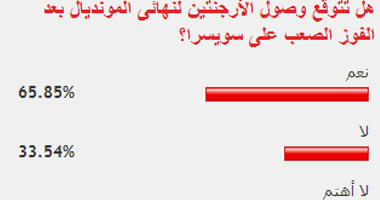 65% من قراء "اليوم السابع" يتوقعون وصول الأرجنتين لنهائى المونديال