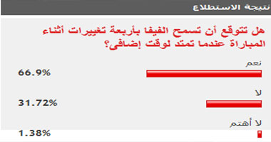 66% من قراء اليوم السابع يتوقعون سماح الفيفا بـ4 تغييرات فى المباراة