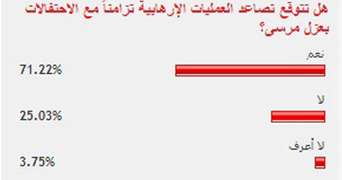 71% من قراء اليوم السابع توقعوا تصاعد إرهاب الإخوان فى ذكرى عزل مرسى