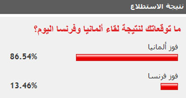 86% من قراء "اليوم السابع" توقعوا فوز ألمانيا أمام فرنسا