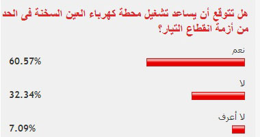 60%من القراء يتوقعون نجاح محطة العين السخنة فى تقليل انقطاع الكهرباء