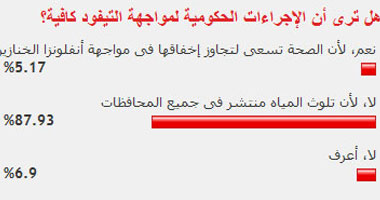 88% من قراء اليوم السابع ينتقدون الإجراءات الحكومية لمواجهة التيفود  