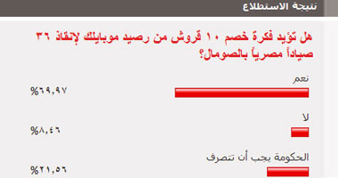 قراء اليوم السابع يؤيدون التبرع بـ"الرصيد" لإنقاذ الصيادين