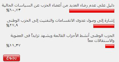 قراء اليوم السابع يؤكدون رفض أعضاء "الوطنى" للسياسات الحالية