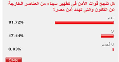 82% من القراء: نجاح الأمن فى تطهير سيناء من الخارجين عن القانون