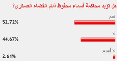 53% من القراء يؤيدون محاكمة أسماء محفوظ أمام القضاء العسكرى