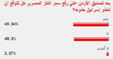 49.34  % من القراء يتوقعون رفع إسرائيل سعر الغاز المصرى